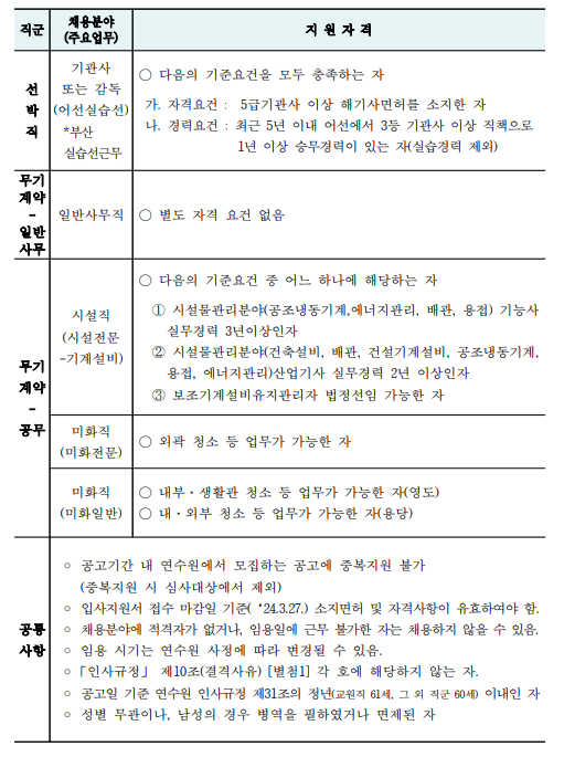 한국해양수산연수원 2024년도 제1차 정규직 직원 채용 공고