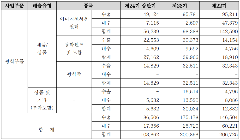 옵트론텍 - 실적 구분 현황