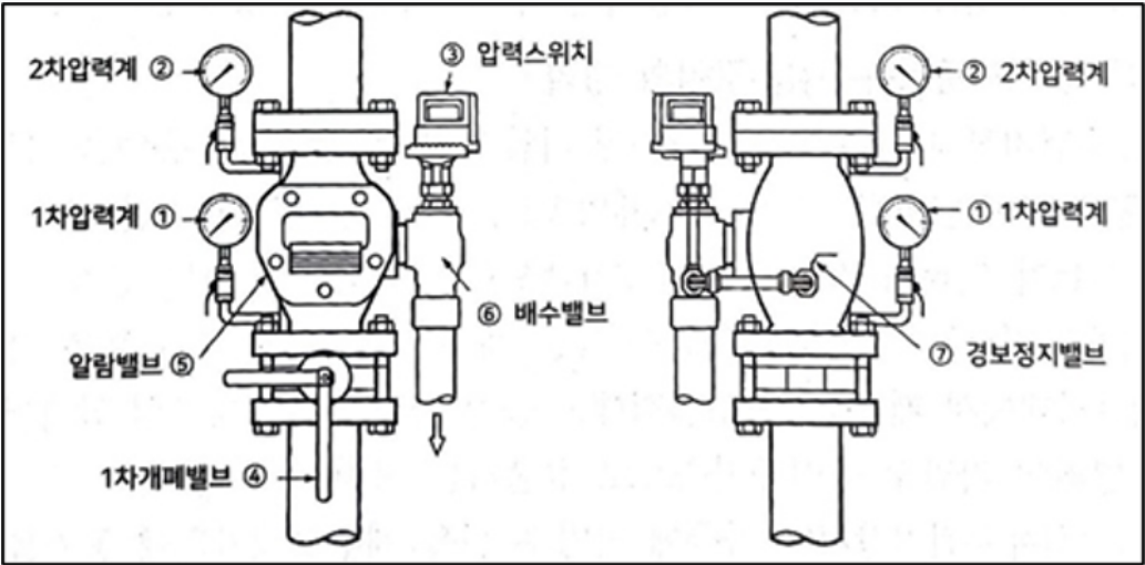 습식 스프링클러설비(Wet Pipe System&#44; Sprinkler System)_알람체크밸브&#44; 유수검지장치&#44; 리타딩챔버&#44;자동경보밸브