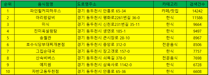 동두천 맛집 방문순위 TOP50