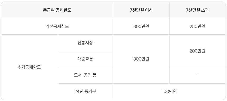 신용카드 소득공제