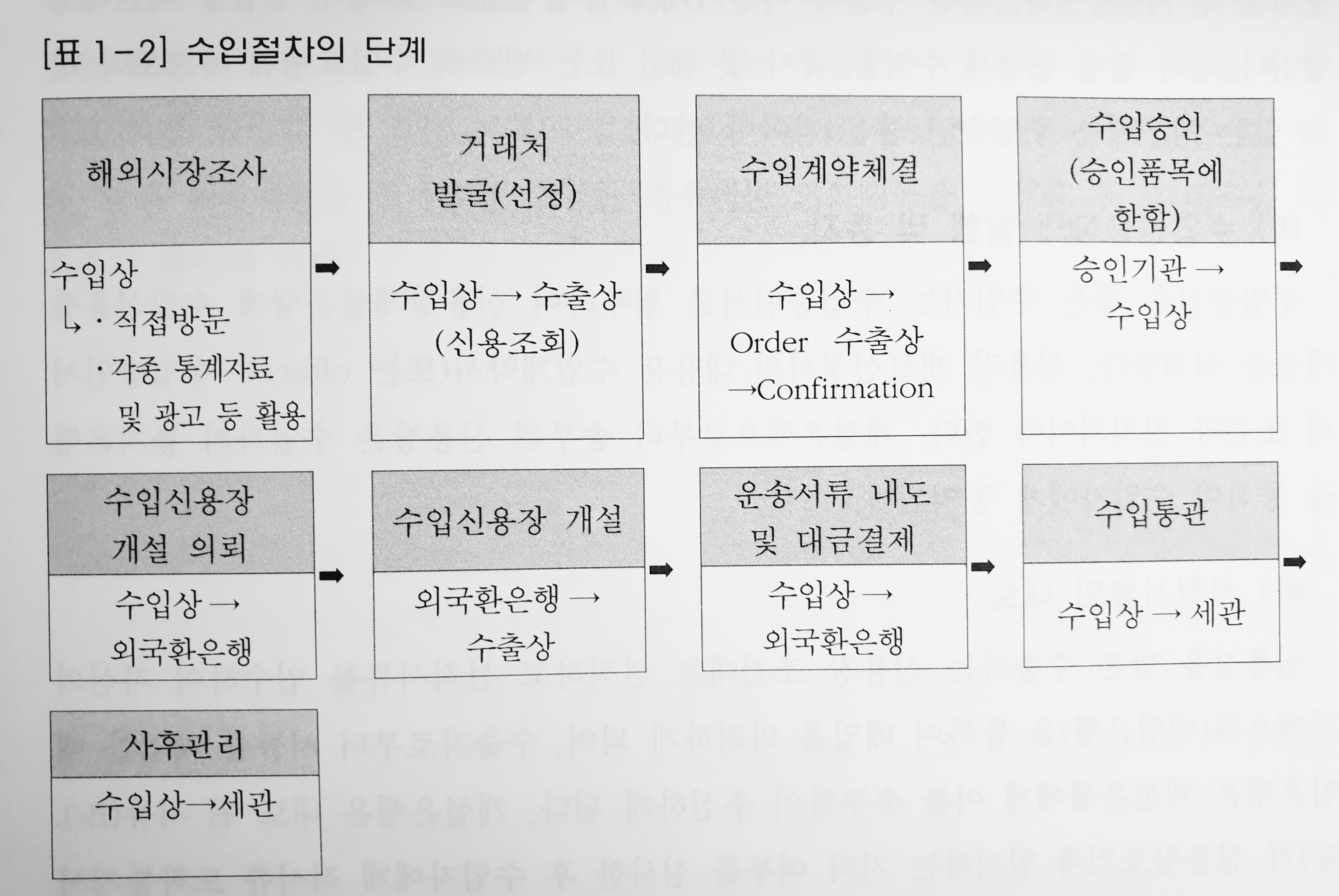 무역의 수입거래 절차