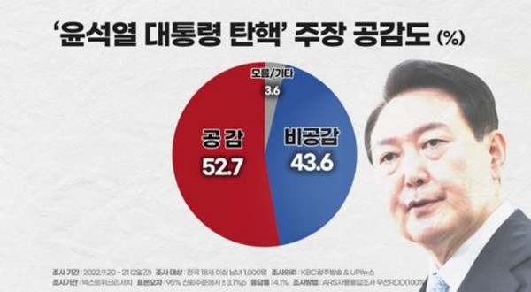 윤석열 탄핵