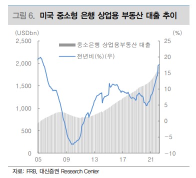 미국 중소형 은행 상업용 부동산 대출 추이