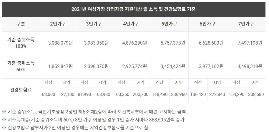  [창업자금지원] 여성가장 창업자금 지원사업 모집