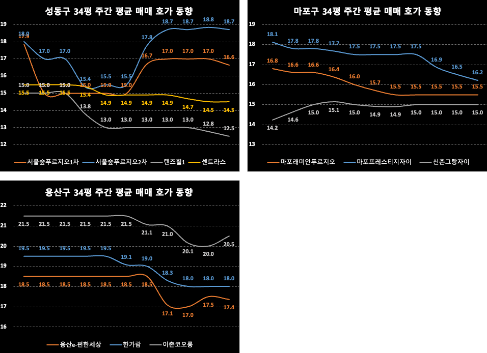 마포/용산/성동구 주간 평균 매매 호가