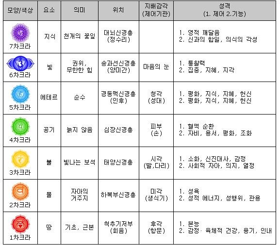 010. 차크라의 정의와 기원