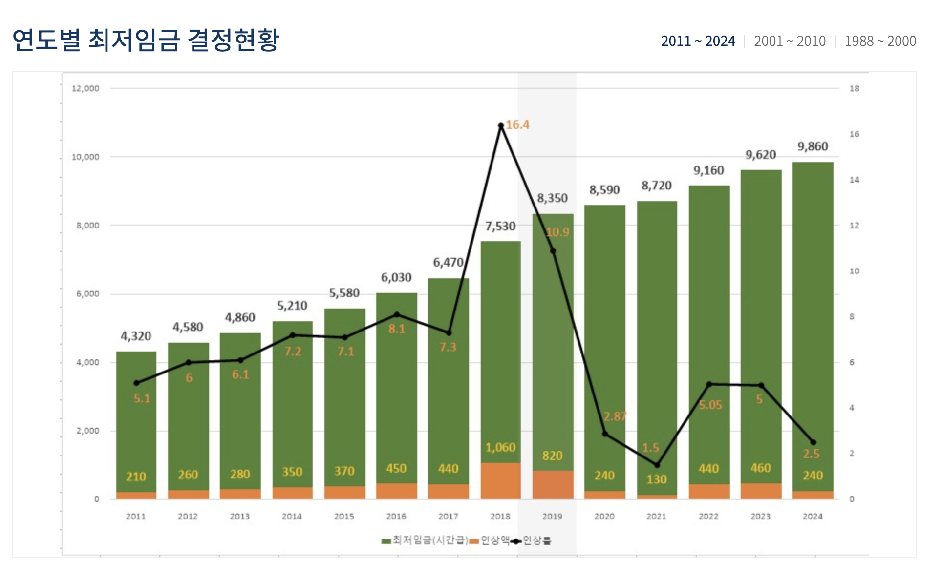  매장 관리 인건비 줄이기