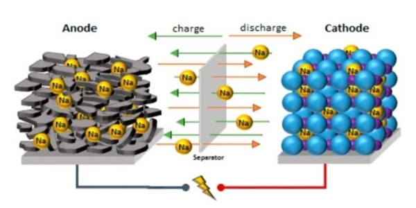 나트륨 이온 배터리 구동원리