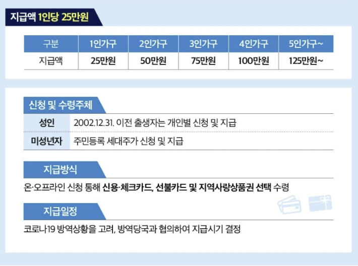 상생국민지원금 지급액 설명사진