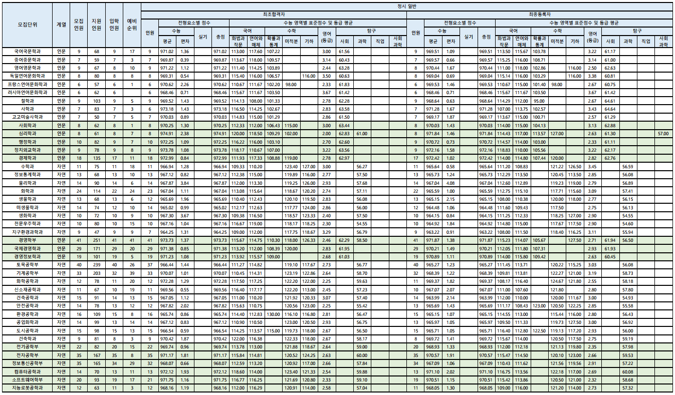 2023 충북대 정시 입시결과