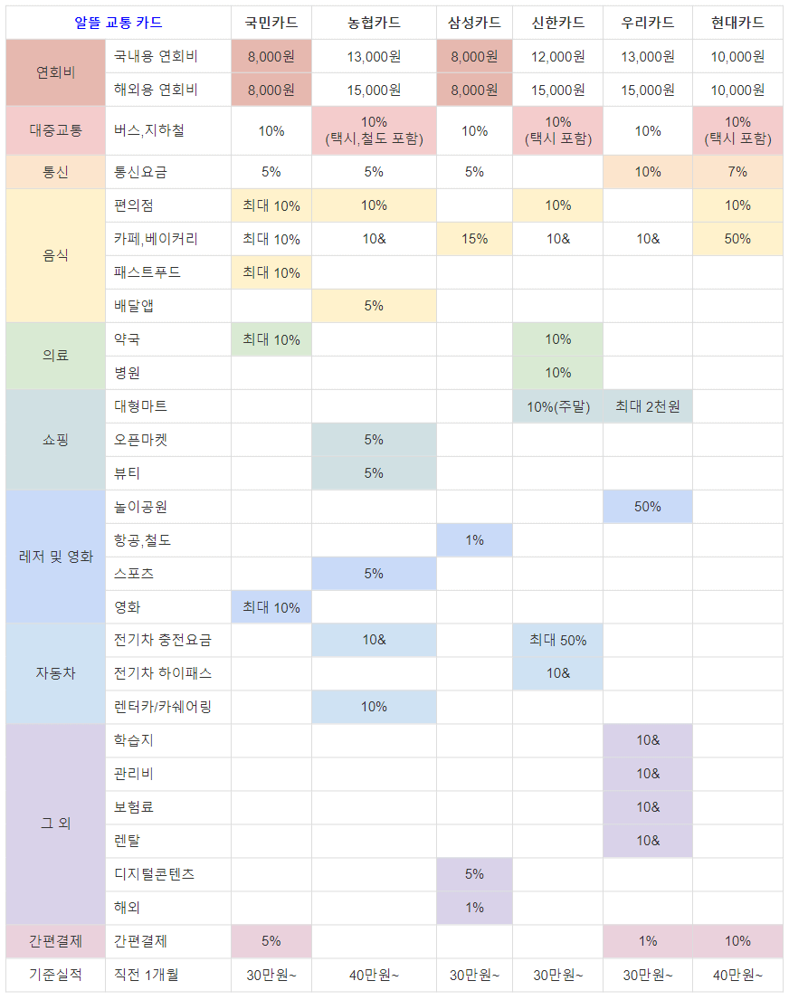 알뜰교통카드 종류