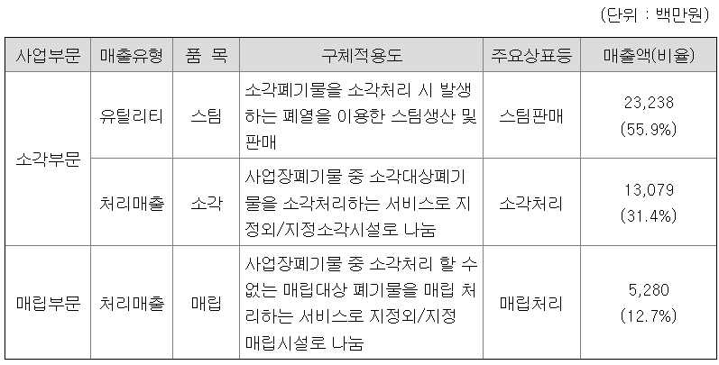 매출비율