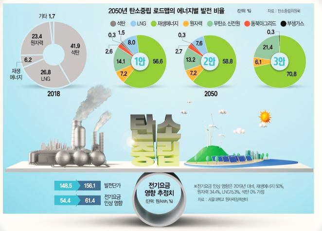  [전기요금 70% 인상안] 탄소없는 원전은 버려두고, 태양광으로 서울 면적 10배를 뒤덮겠다?