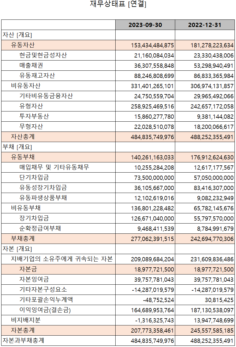 테크윙 - 재무상태표