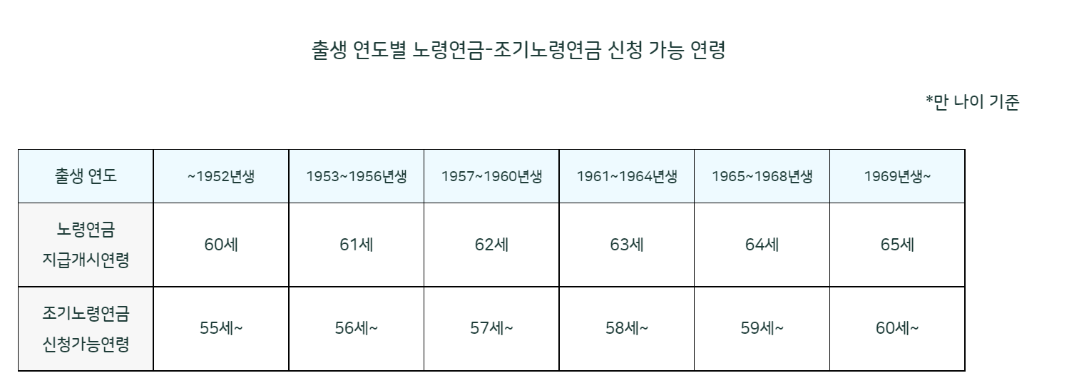 국민연금 조기수령 총정리 (2023 최신)