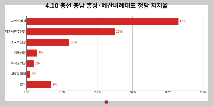 비례대표-정당지지율