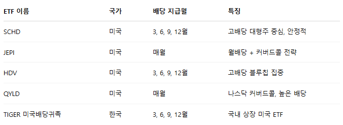ETF 조합