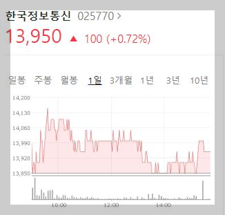 한국정보통신 주가