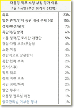 부정평가 이유