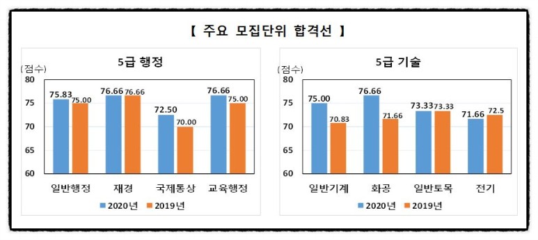5급공채 합격자 명단 2020년도 5급 공채 및 외교관후보자 2