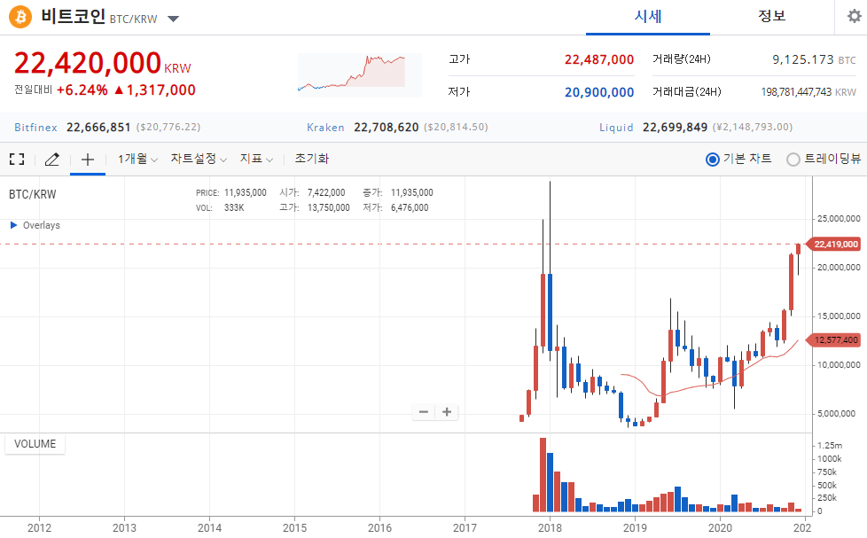  비트코인 2만달러 시세..비트코인 거래방법