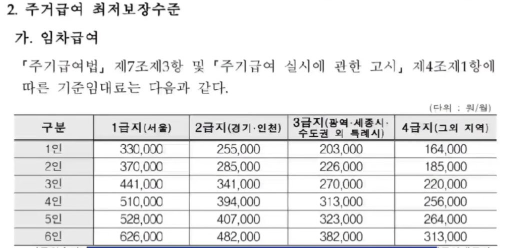 주거급여최저보장기준