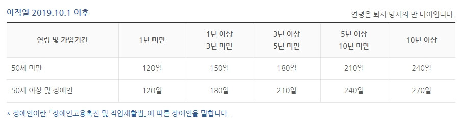 실업급여 지급주기