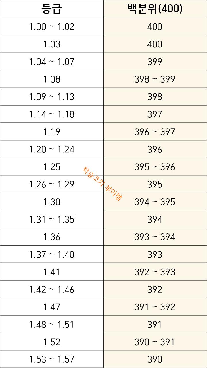 2021학년도 수능 정시모집에 활용할 등급에 따른 백분위 구분(100점부터 0점까지)