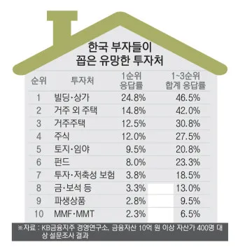2025년 전세계 부자 순위 TOP 10 및 한국 기업인들의 위치_8