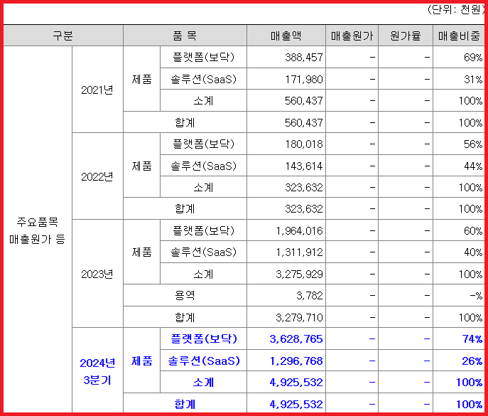 제품별 매출 실적