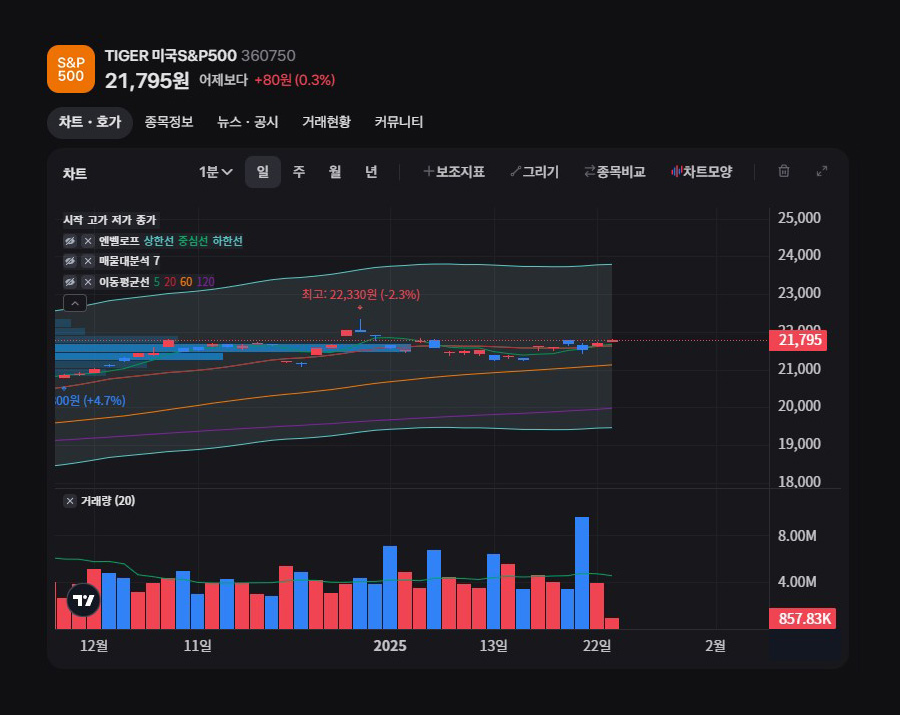 초보자도 쉽게 따라 할 수 있도록 S&amp;P500 투자 방법을 단계별로 정리