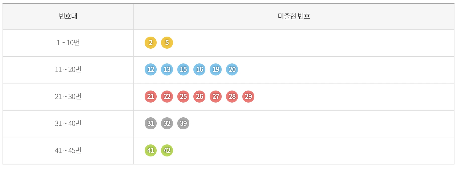 기간별 미출현 번호