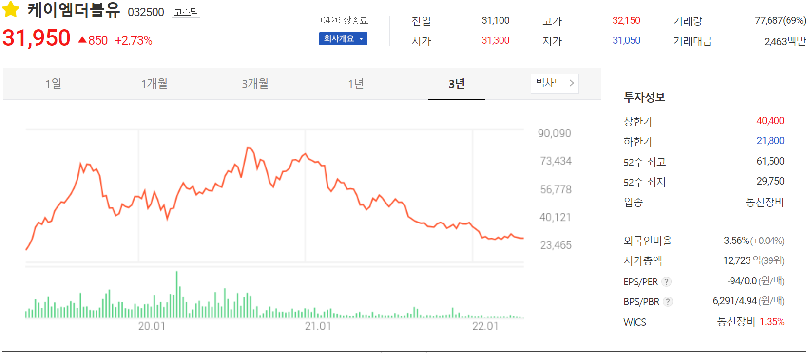 케이엠더블유 - 주가 정보(2022.04.26)