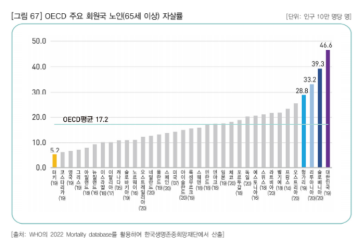 OECD-노인자살률-65세이상