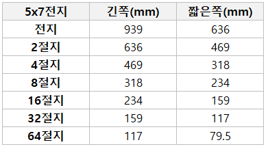 5x7판-계열-용지-크기-비교표