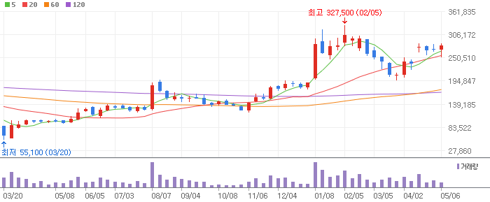 SK이노베이션 주봉차트