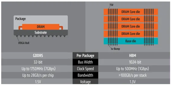 GDDR5 대비 HBM 비교