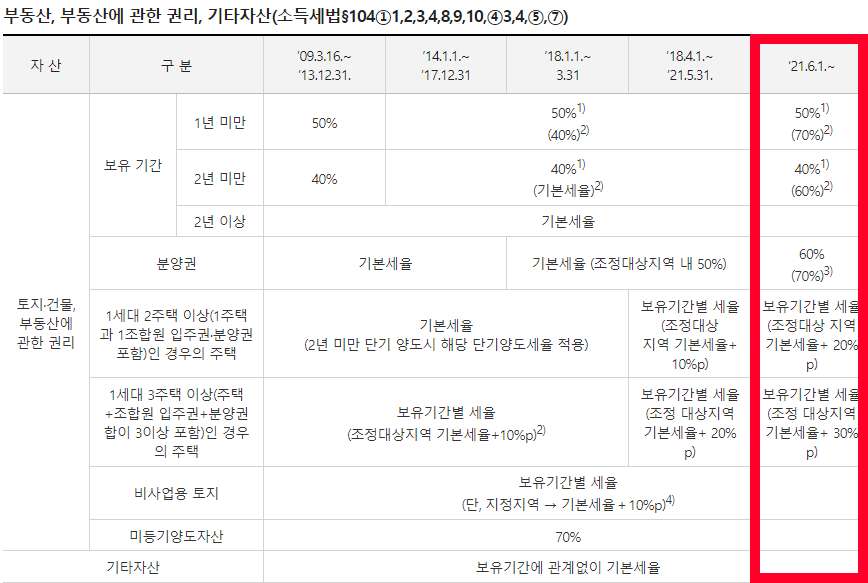 부동산 보유기간과 분양권에 대한 세율