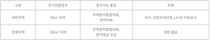 한국부동산원 청약홈 신청방법