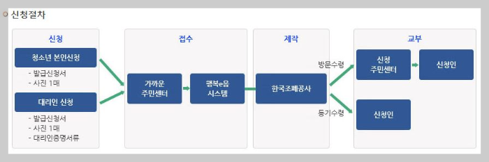 청소년증발급 및 혜택정보 재발급정보