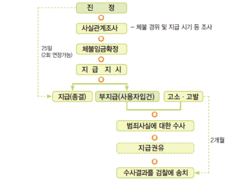 진정-고소-처리절차도