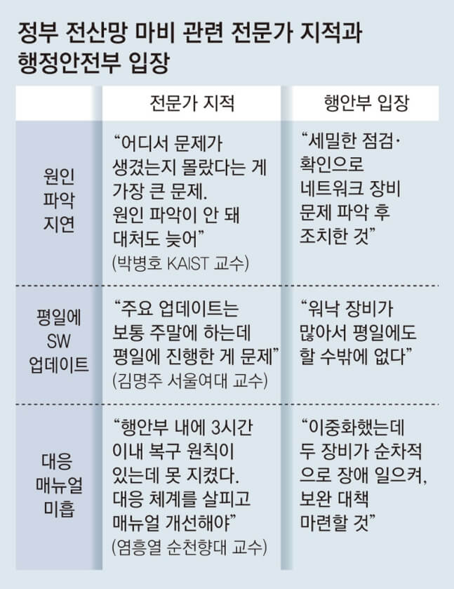정부 전산망 마비관련 전문가 및 행정안전부 입장