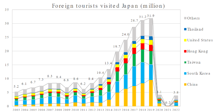 연간 일본 방문객 추이 (source: wikipedia.org)