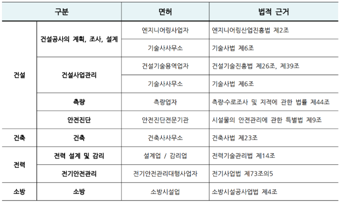 건설기술용역-업무영역별-면허-자격-법적근거를-정리한-표