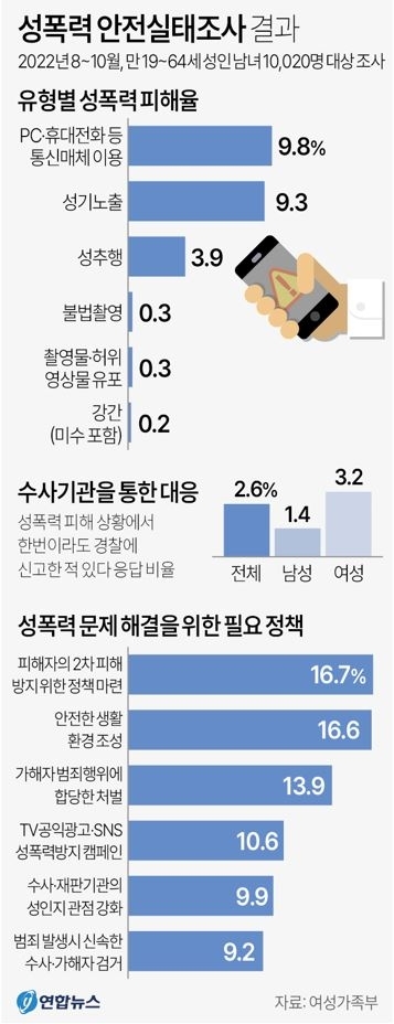 성폭력-안전실태-조사결과