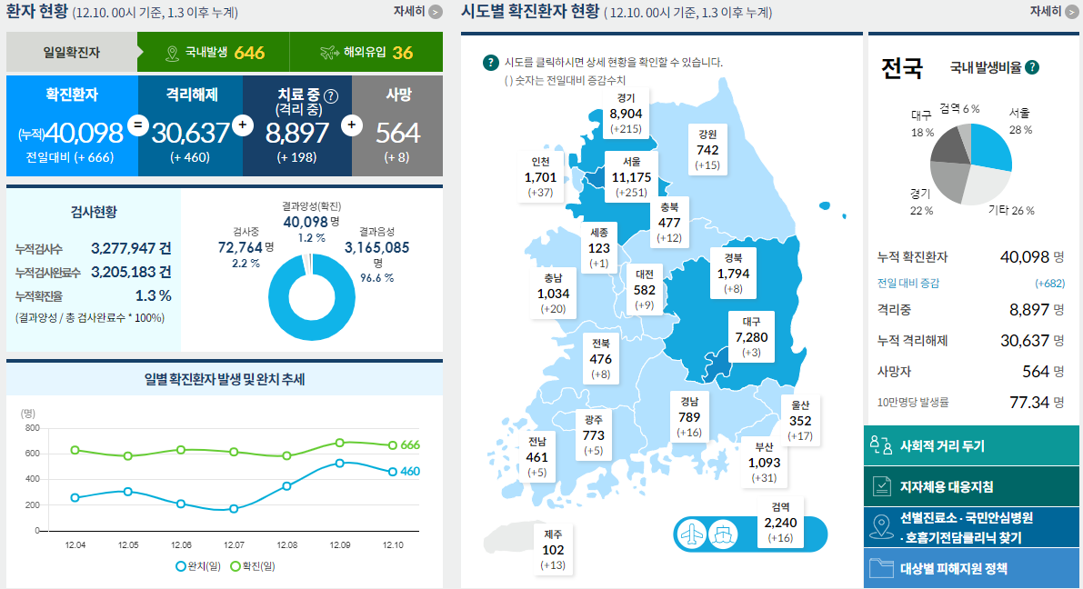  코로나19 발생현황 [중독뉴스] 12월10일 확진자