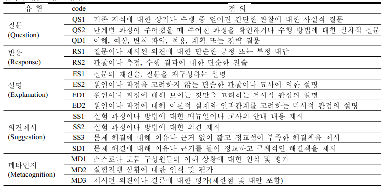 언어적 상호작용의 유형 분석틀