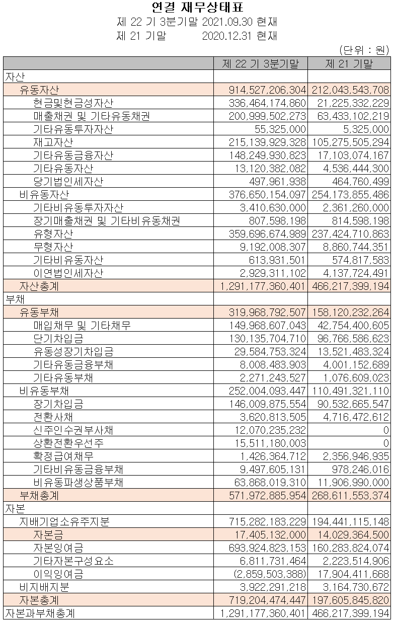 (주)엘앤에프 2021년 3분기 재무상태표