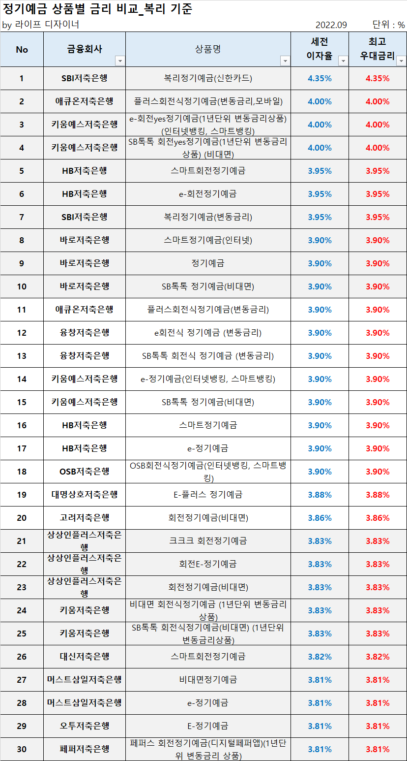20대 적립금 추천 정기적립금 금리 비교 최신 이율이 높은 곳은? 7